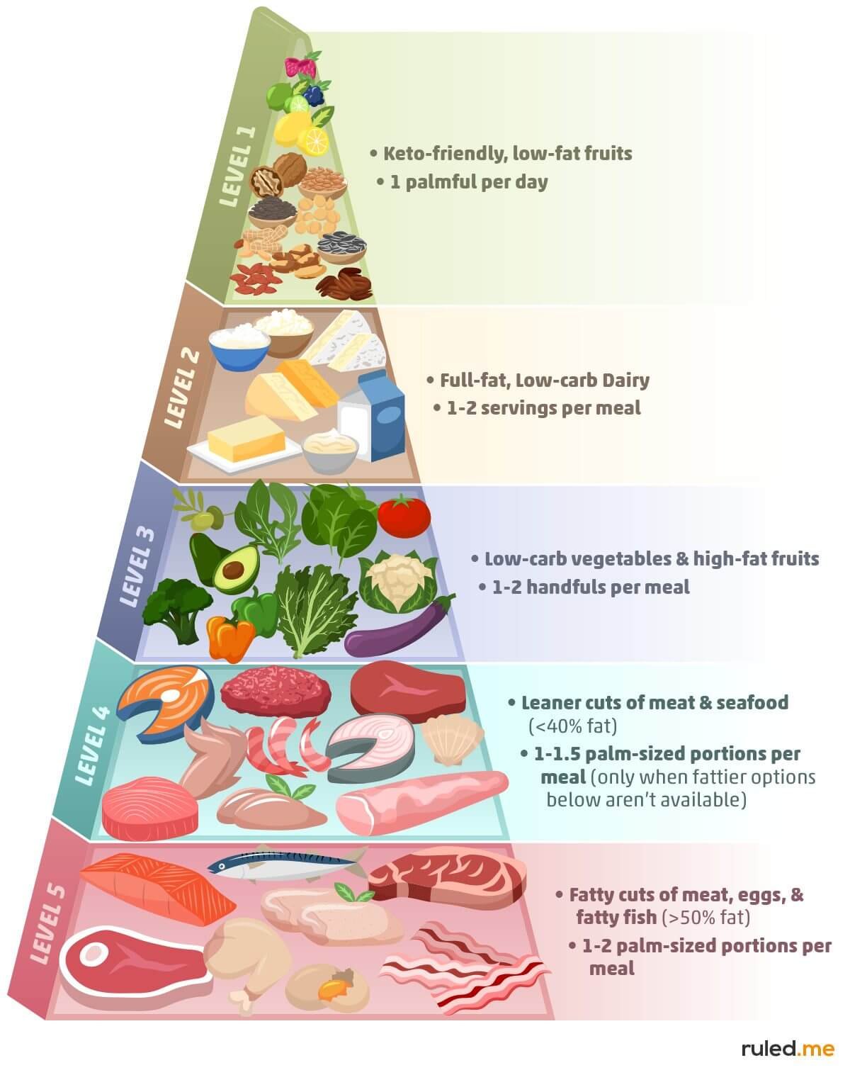 Whole-food meal inspiration pyramid